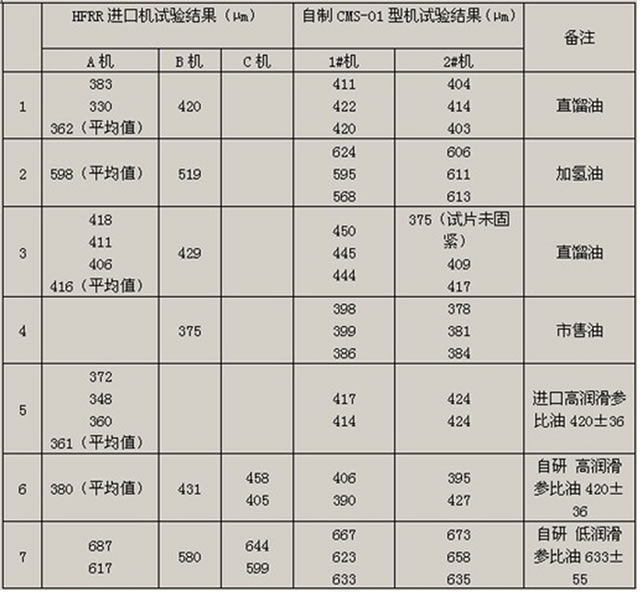 進口HFRR柴油潤滑性高頻往復試驗機與國產高科牌CMS-01型試驗機對比