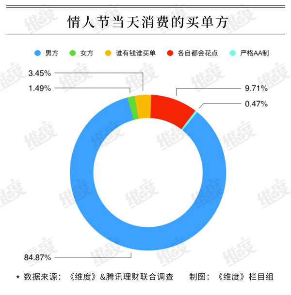 2019情人節(jié)大數(shù)據(jù):95后成消費主力 超一成靠消費貸扛過“情人劫””