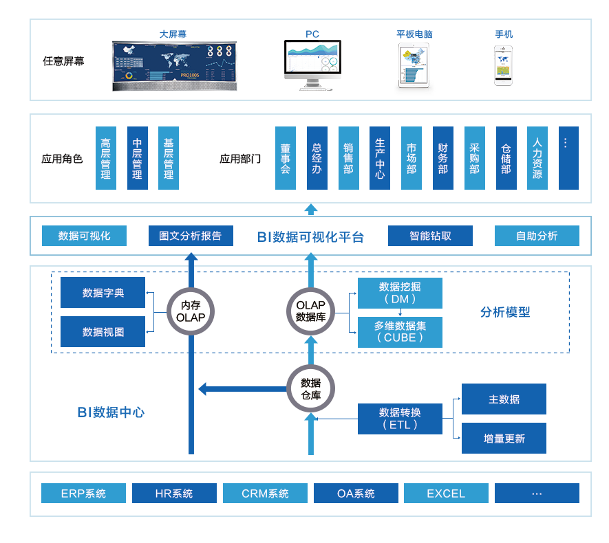 奧威BI房地產大數據可視化