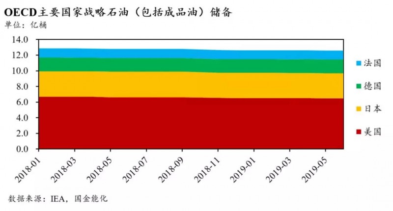 全球石油庫存有多少?中國石油庫存最多