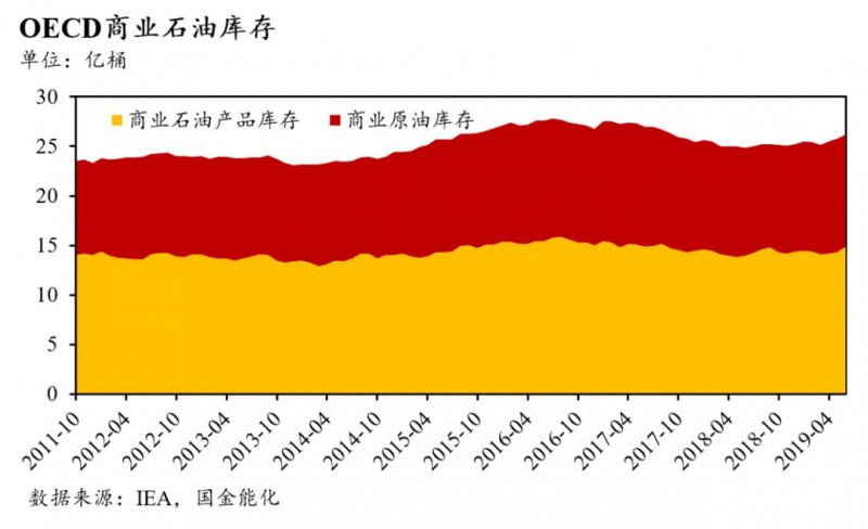 全球石油庫存有多少?中國石油庫存最多