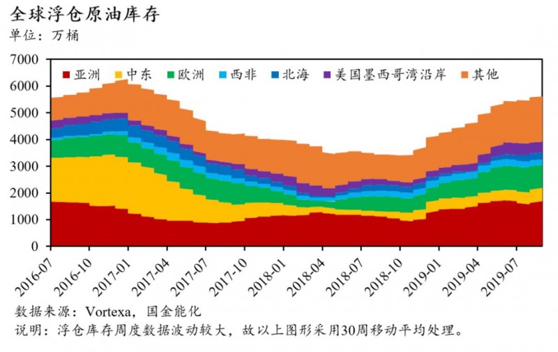 全球石油庫存有多少?中國石油庫存最多