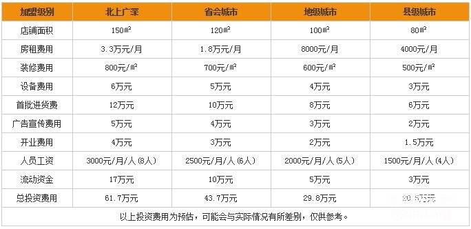 康寶萊減肥俱樂部加盟費用